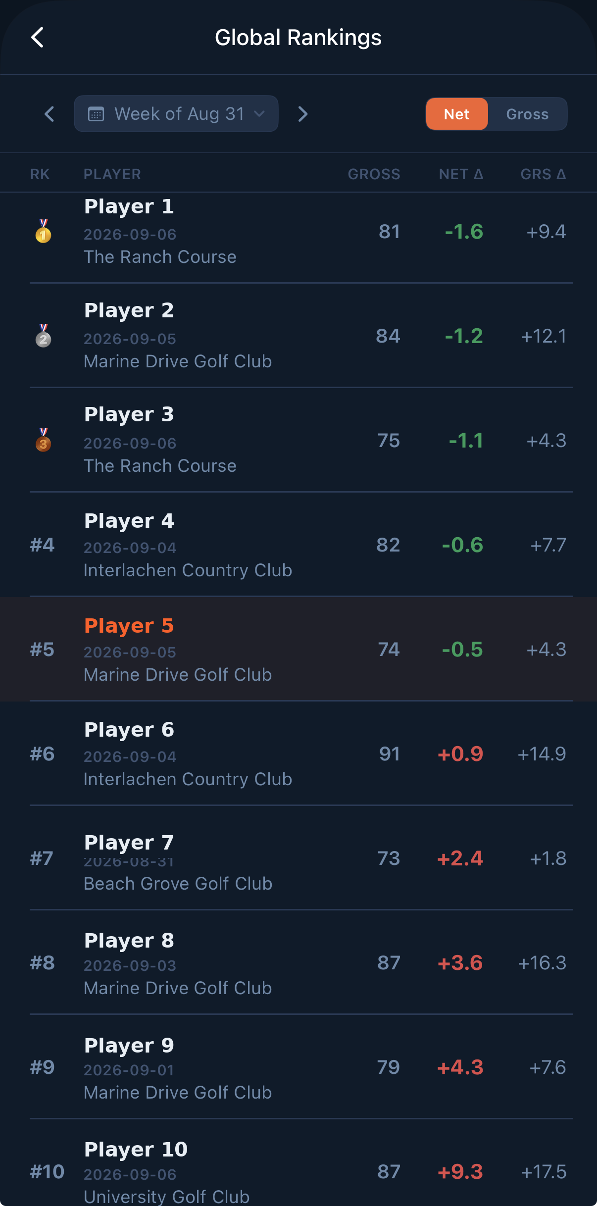 RIVL weekly global rankings table with gross and net scores